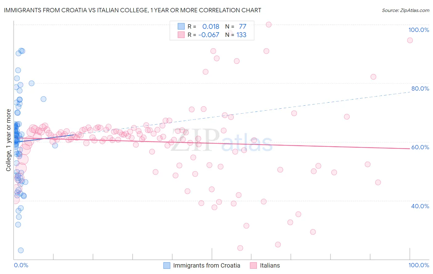 Immigrants from Croatia vs Italian College, 1 year or more