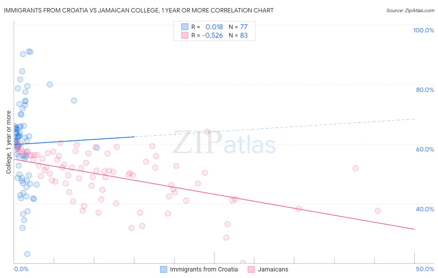 Immigrants from Croatia vs Jamaican College, 1 year or more