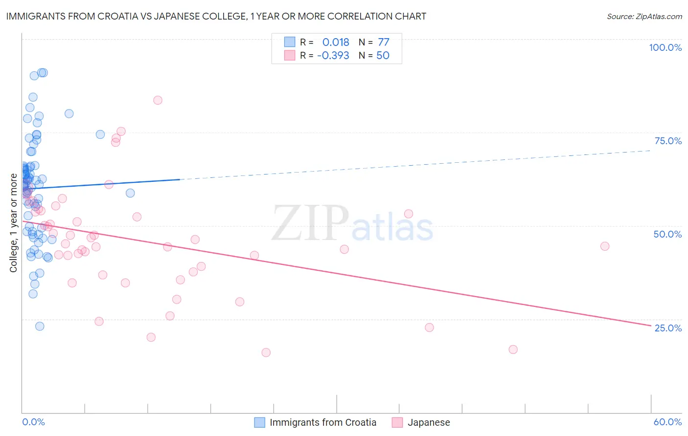 Immigrants from Croatia vs Japanese College, 1 year or more