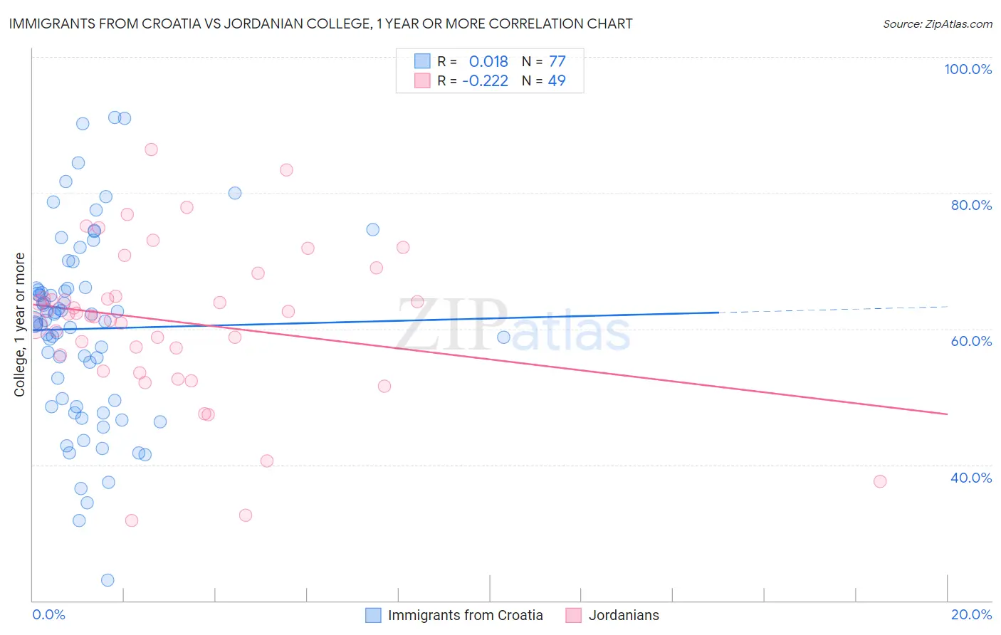 Immigrants from Croatia vs Jordanian College, 1 year or more