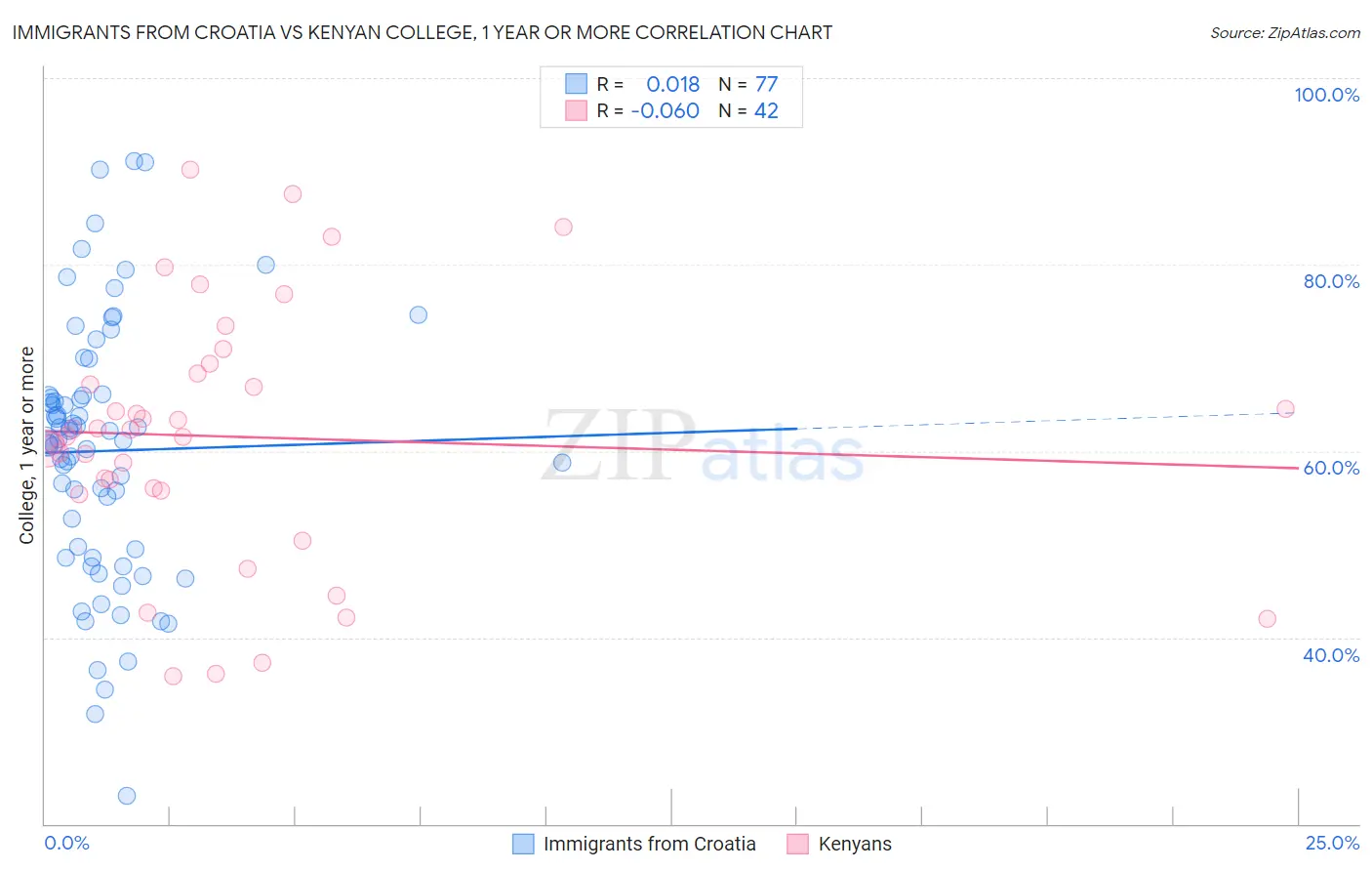Immigrants from Croatia vs Kenyan College, 1 year or more