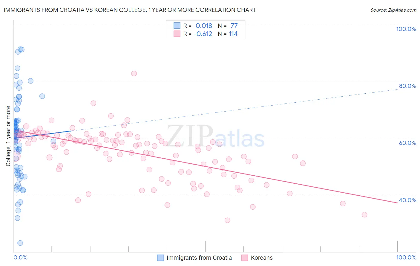 Immigrants from Croatia vs Korean College, 1 year or more