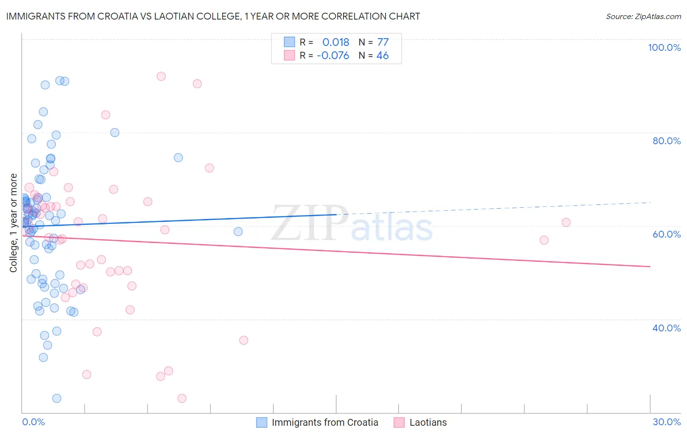 Immigrants from Croatia vs Laotian College, 1 year or more