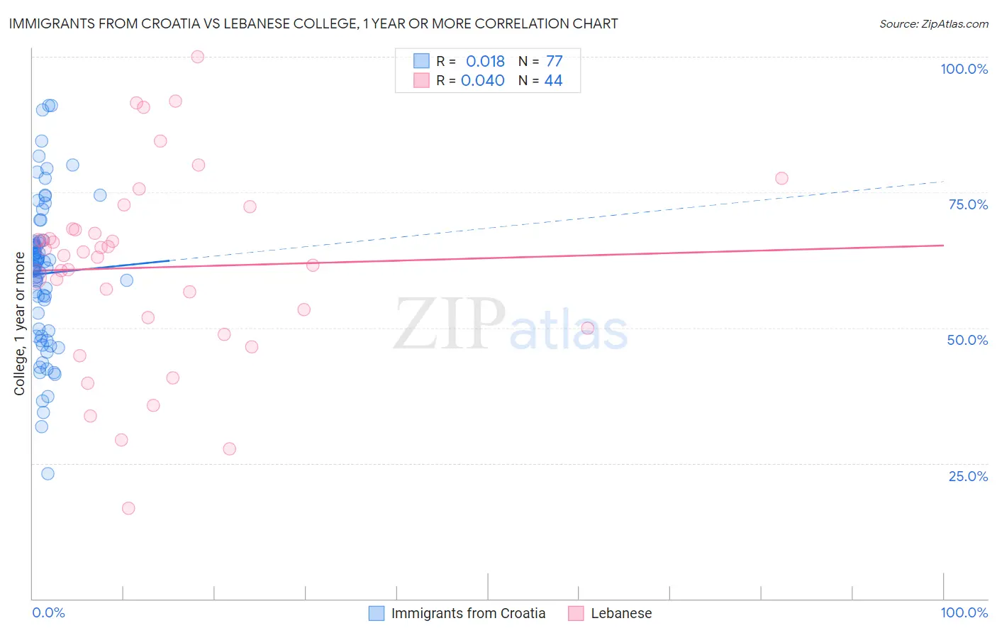 Immigrants from Croatia vs Lebanese College, 1 year or more