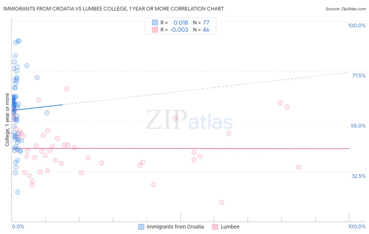 Immigrants from Croatia vs Lumbee College, 1 year or more