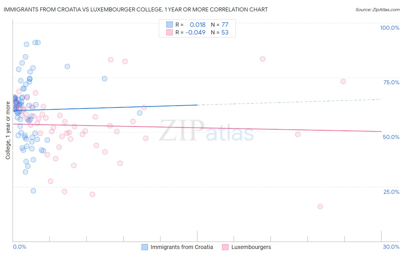 Immigrants from Croatia vs Luxembourger College, 1 year or more