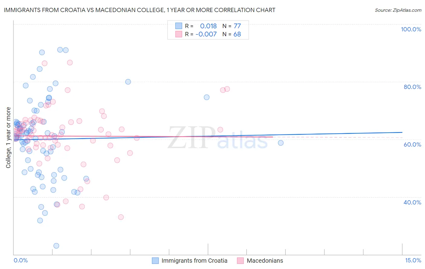 Immigrants from Croatia vs Macedonian College, 1 year or more