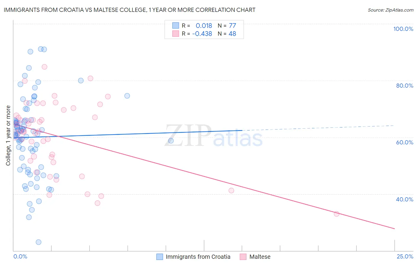 Immigrants from Croatia vs Maltese College, 1 year or more