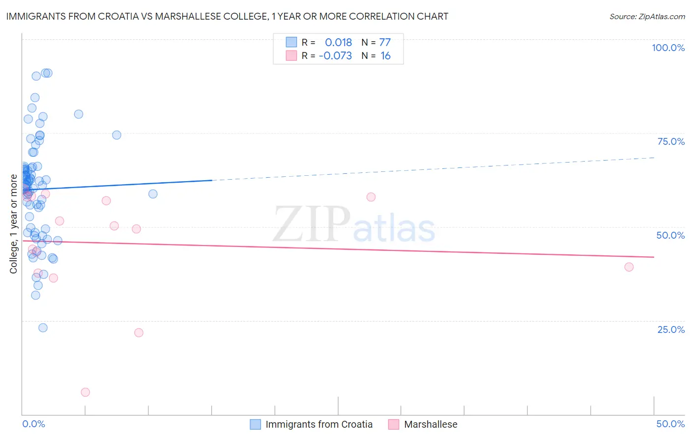 Immigrants from Croatia vs Marshallese College, 1 year or more