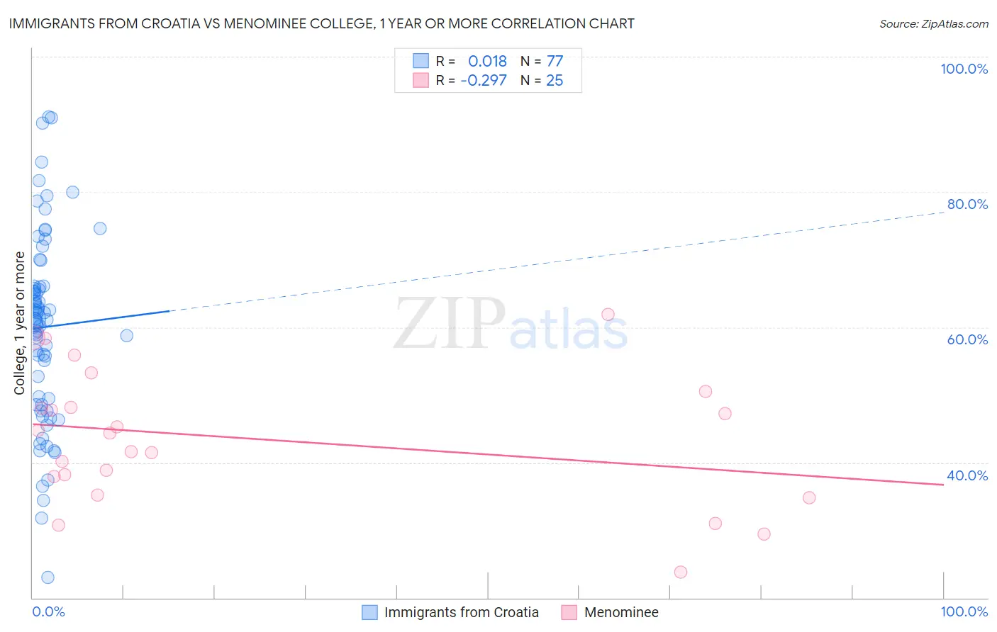 Immigrants from Croatia vs Menominee College, 1 year or more