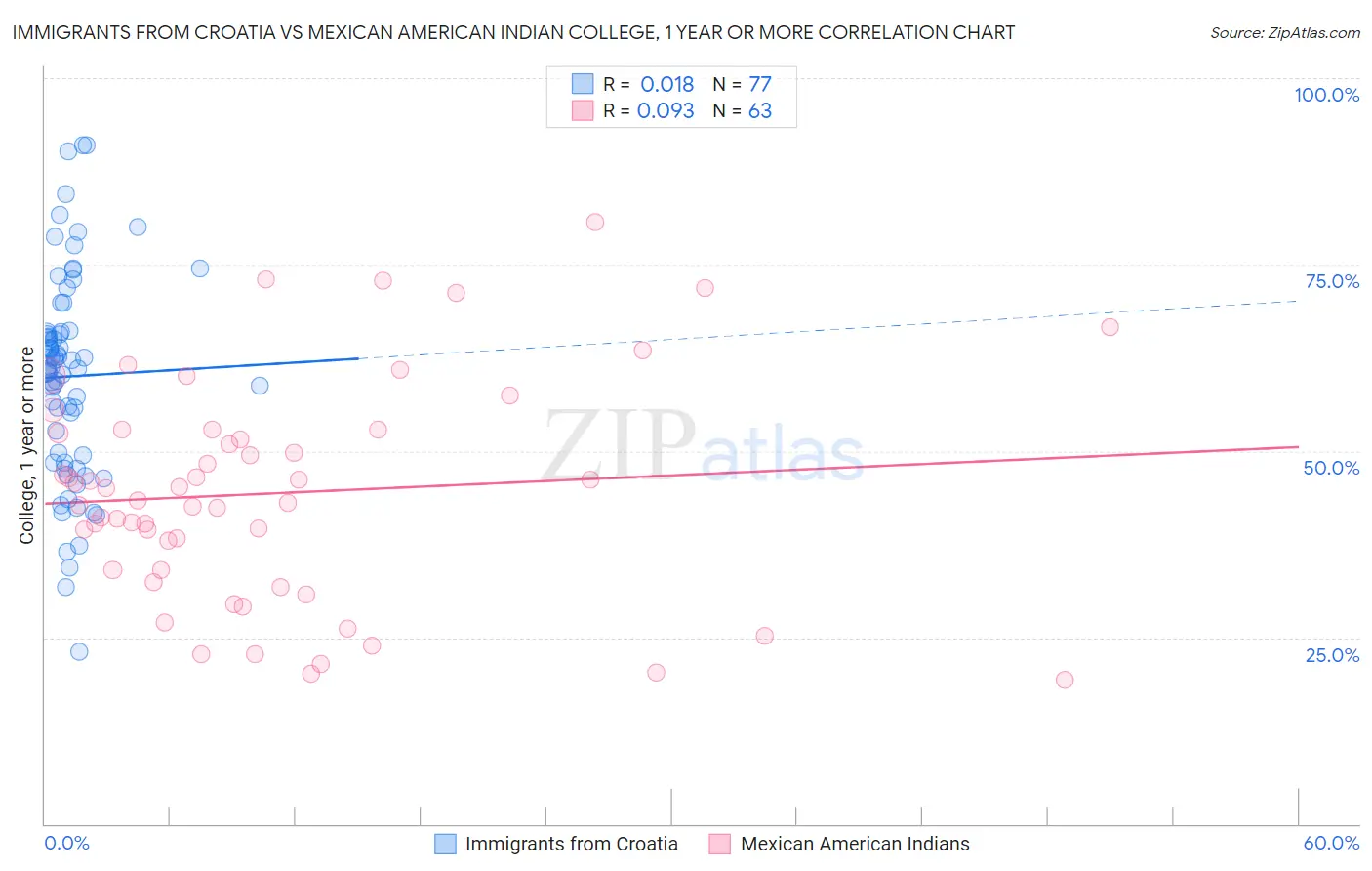 Immigrants from Croatia vs Mexican American Indian College, 1 year or more