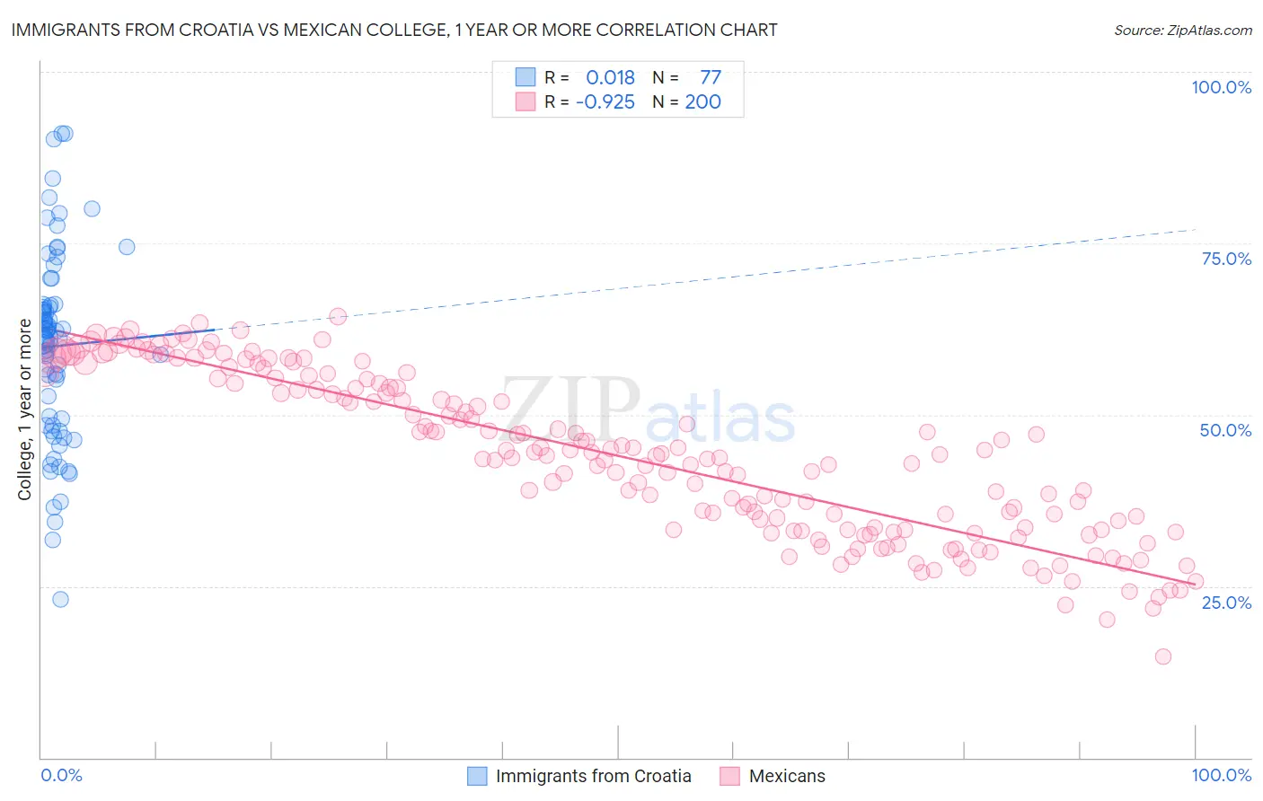 Immigrants from Croatia vs Mexican College, 1 year or more