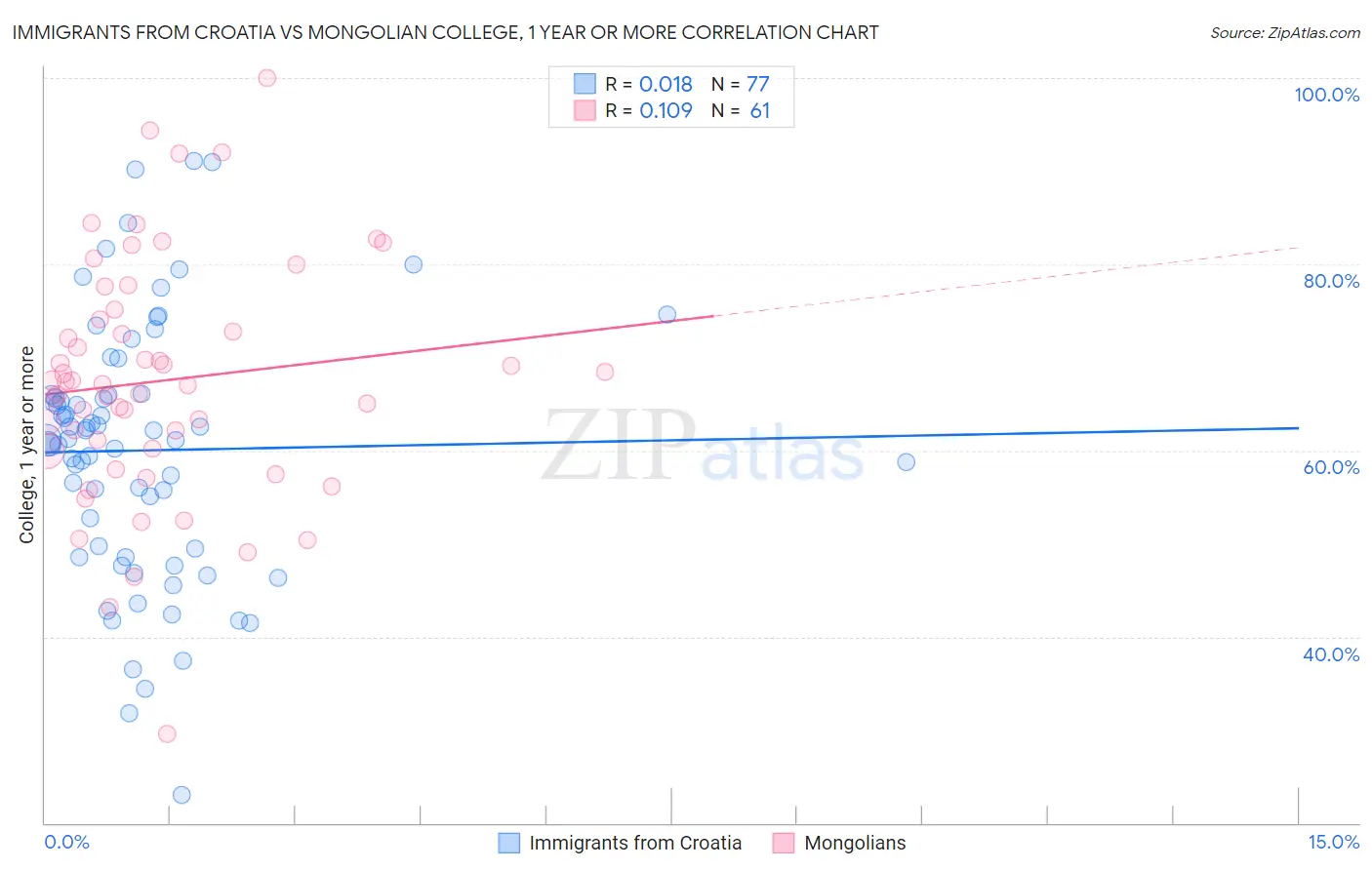 Immigrants from Croatia vs Mongolian College, 1 year or more