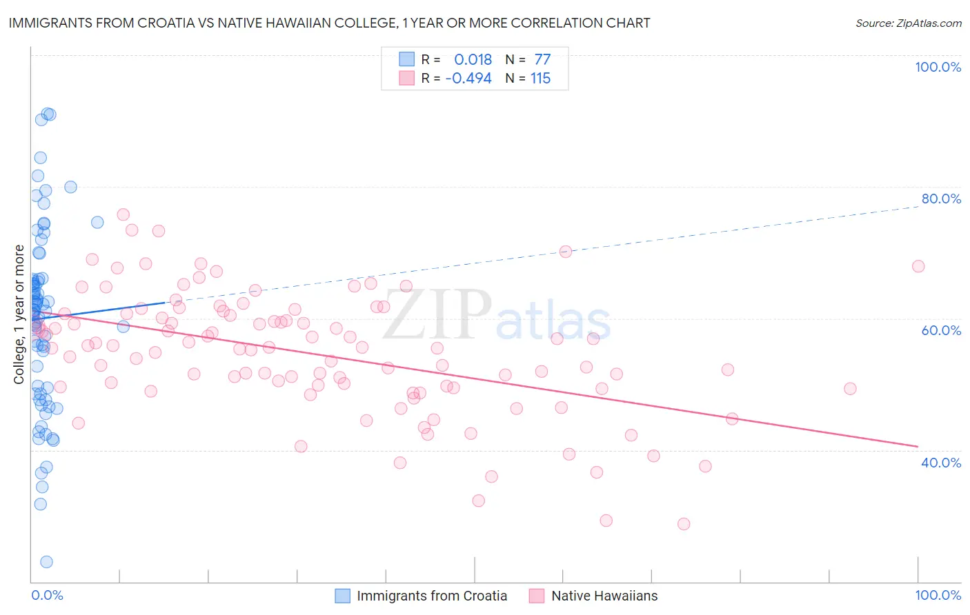 Immigrants from Croatia vs Native Hawaiian College, 1 year or more