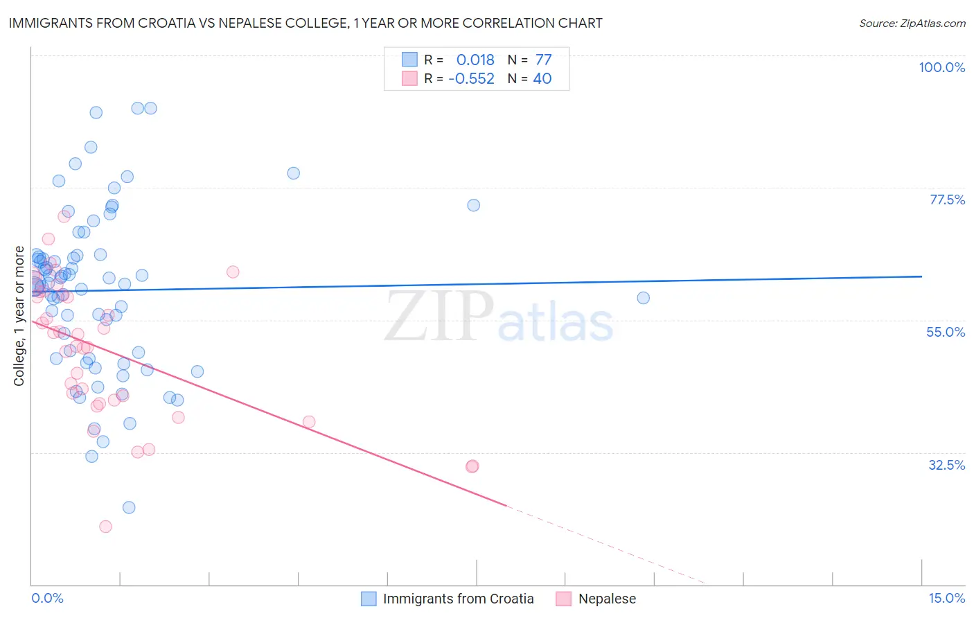 Immigrants from Croatia vs Nepalese College, 1 year or more