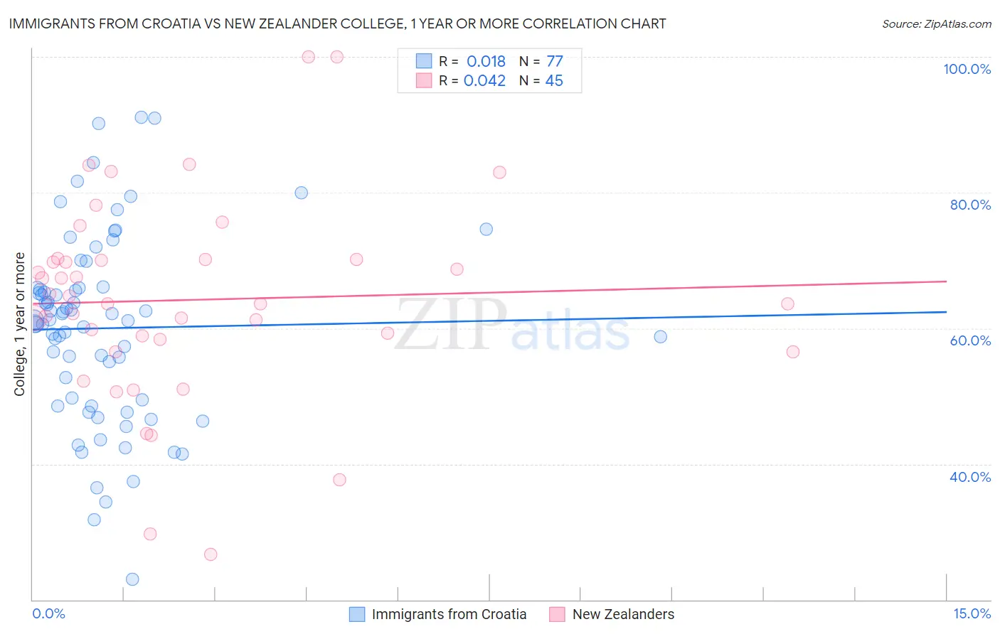 Immigrants from Croatia vs New Zealander College, 1 year or more