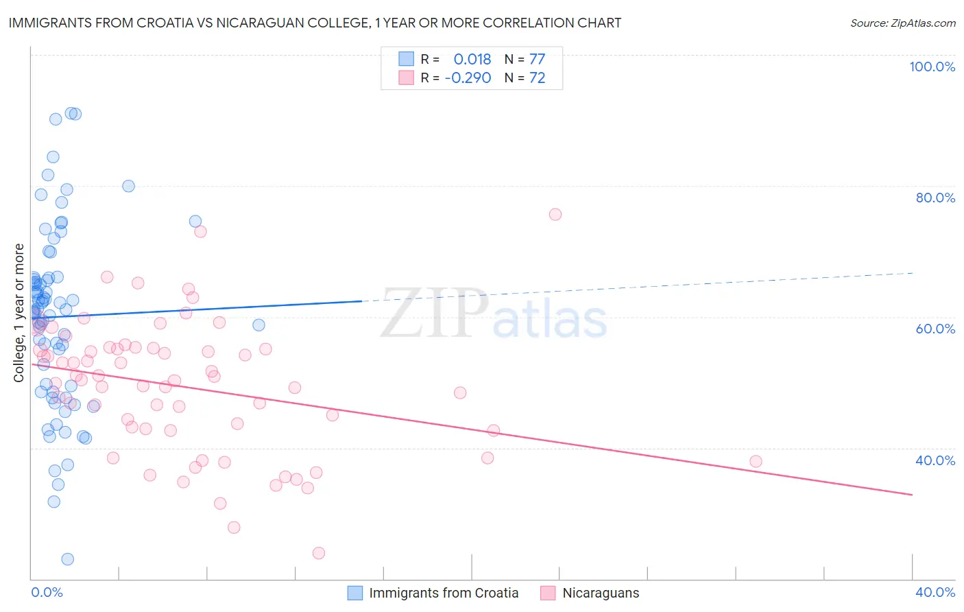 Immigrants from Croatia vs Nicaraguan College, 1 year or more