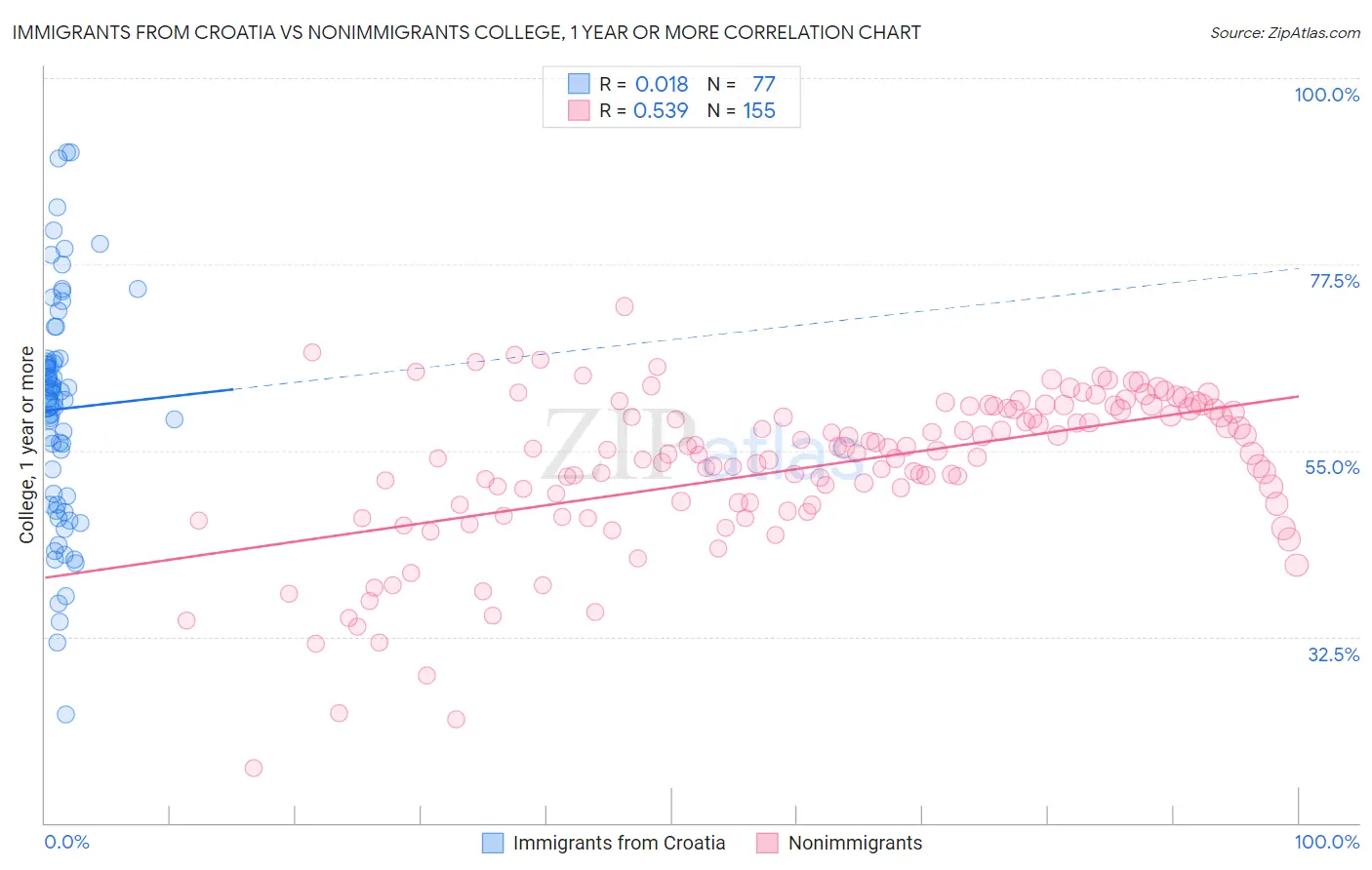 Immigrants from Croatia vs Nonimmigrants College, 1 year or more