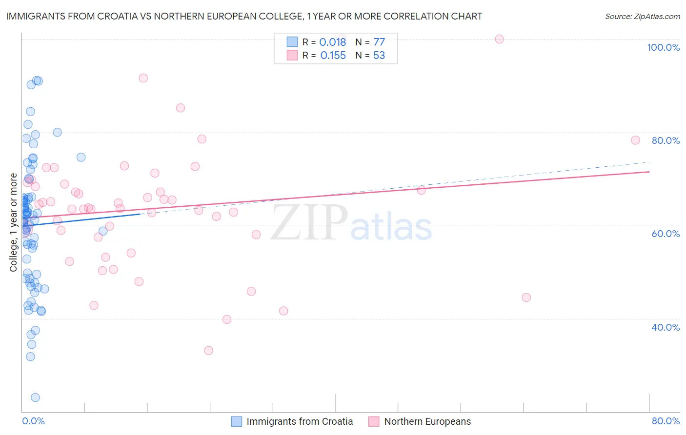 Immigrants from Croatia vs Northern European College, 1 year or more