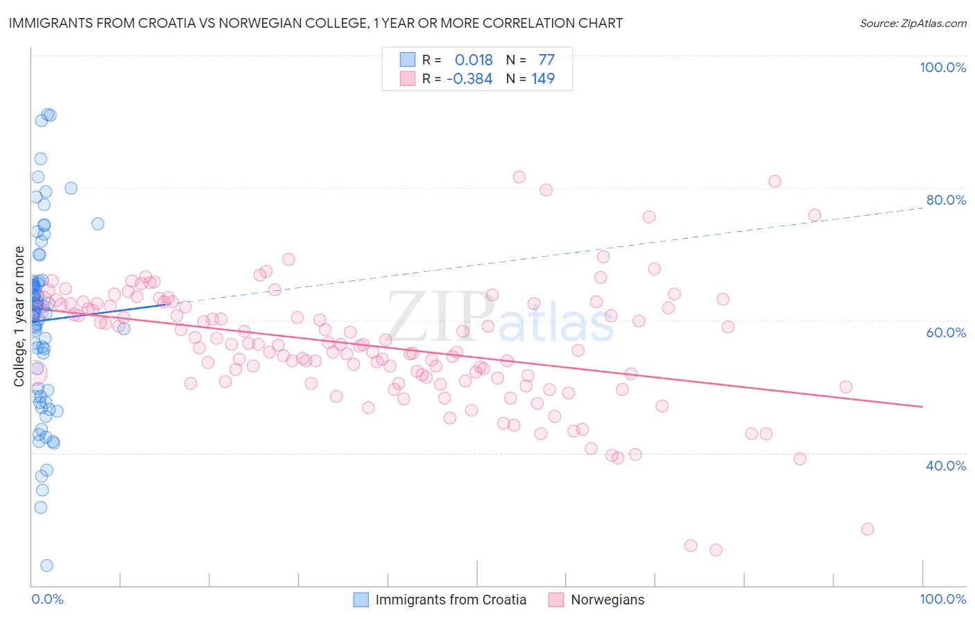 Immigrants from Croatia vs Norwegian College, 1 year or more