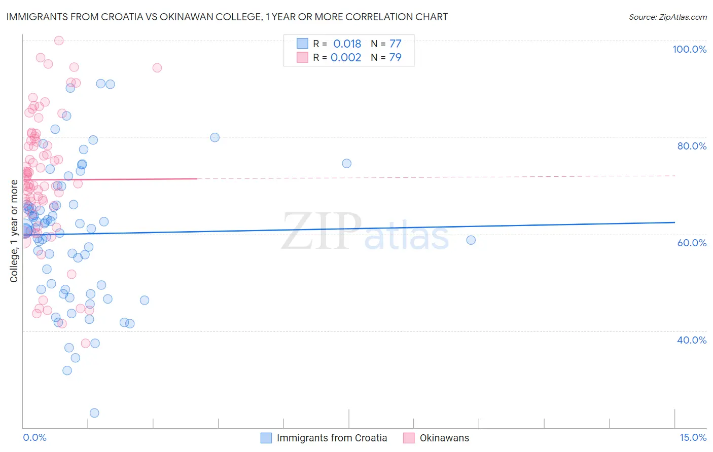 Immigrants from Croatia vs Okinawan College, 1 year or more