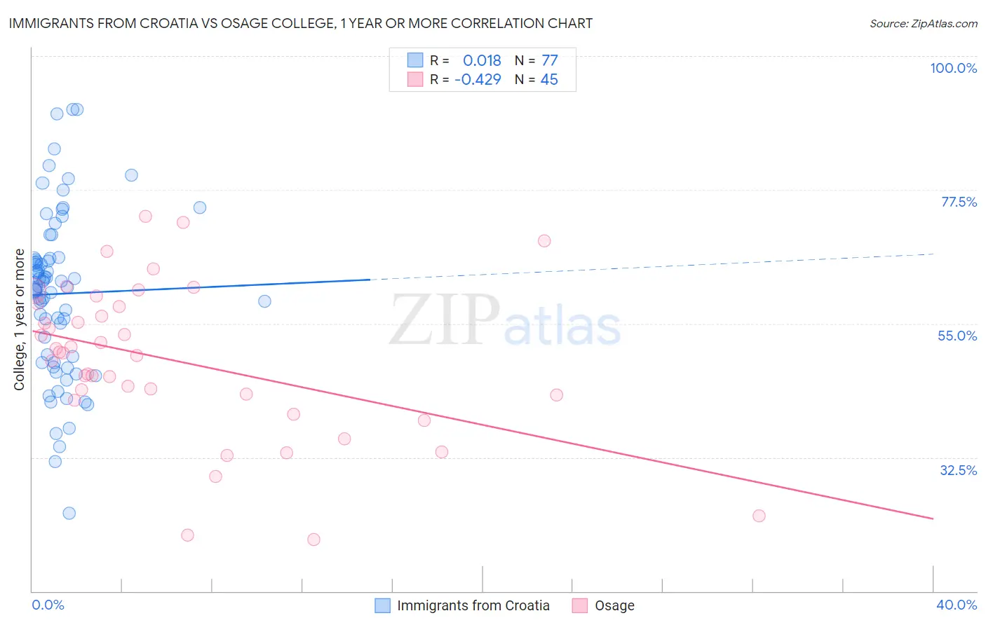 Immigrants from Croatia vs Osage College, 1 year or more