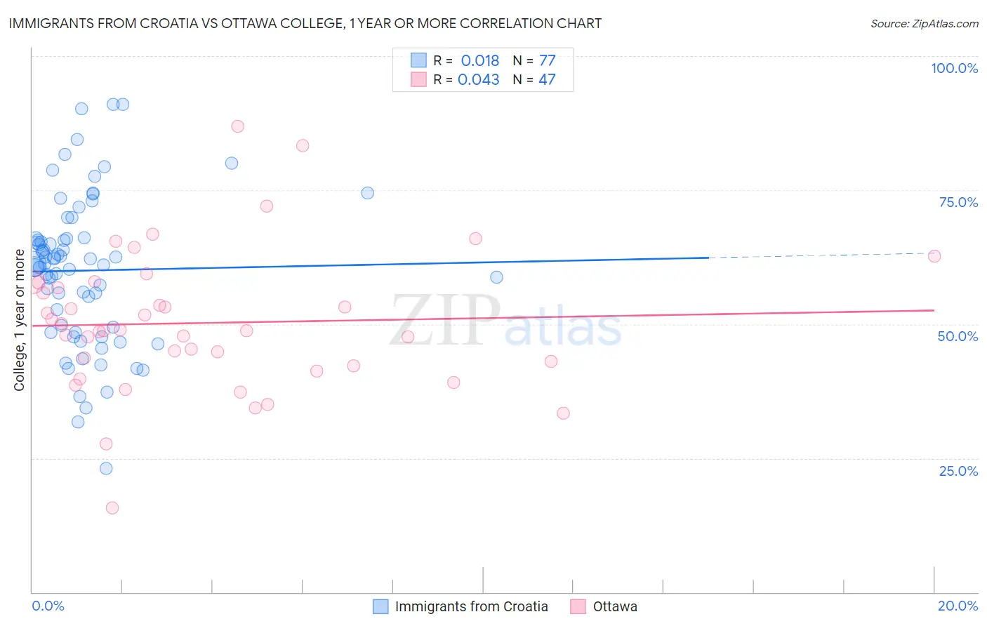 Immigrants from Croatia vs Ottawa College, 1 year or more