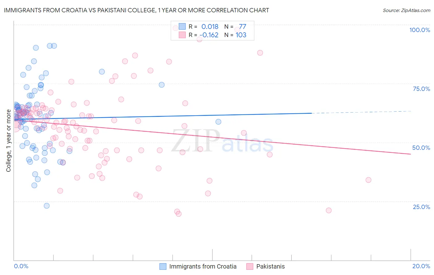 Immigrants from Croatia vs Pakistani College, 1 year or more