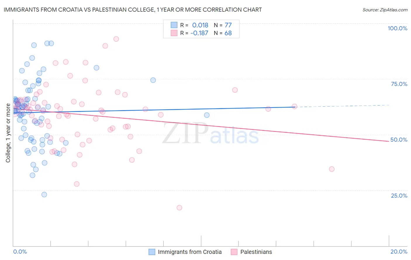 Immigrants from Croatia vs Palestinian College, 1 year or more