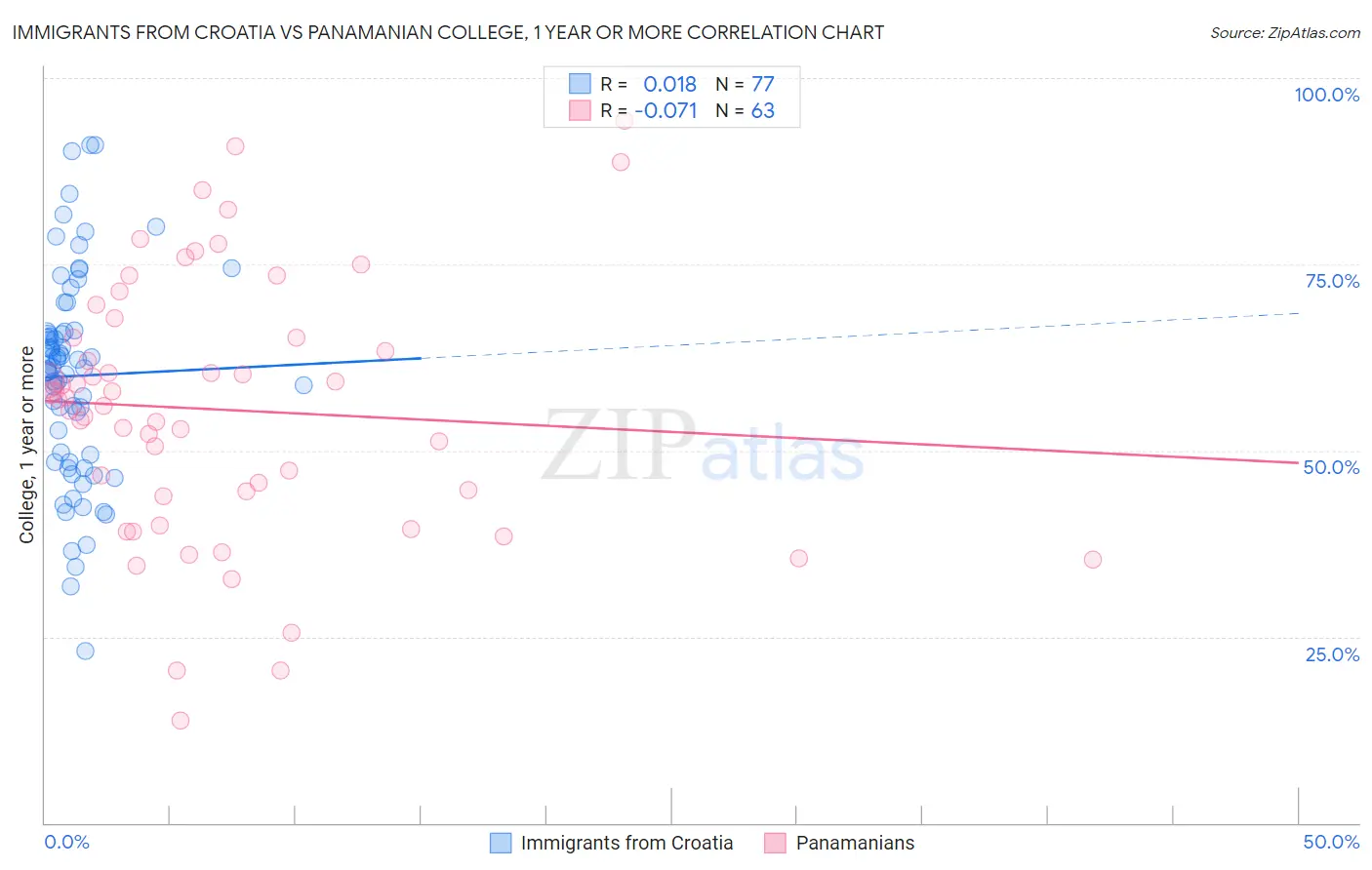 Immigrants from Croatia vs Panamanian College, 1 year or more