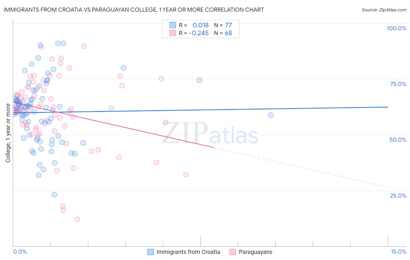 Immigrants from Croatia vs Paraguayan College, 1 year or more