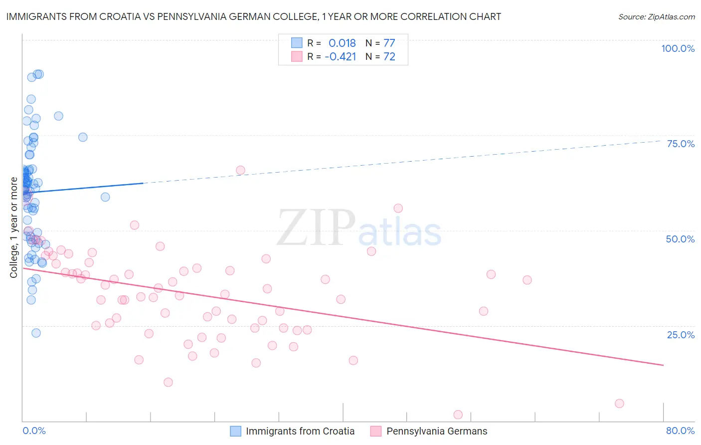 Immigrants from Croatia vs Pennsylvania German College, 1 year or more