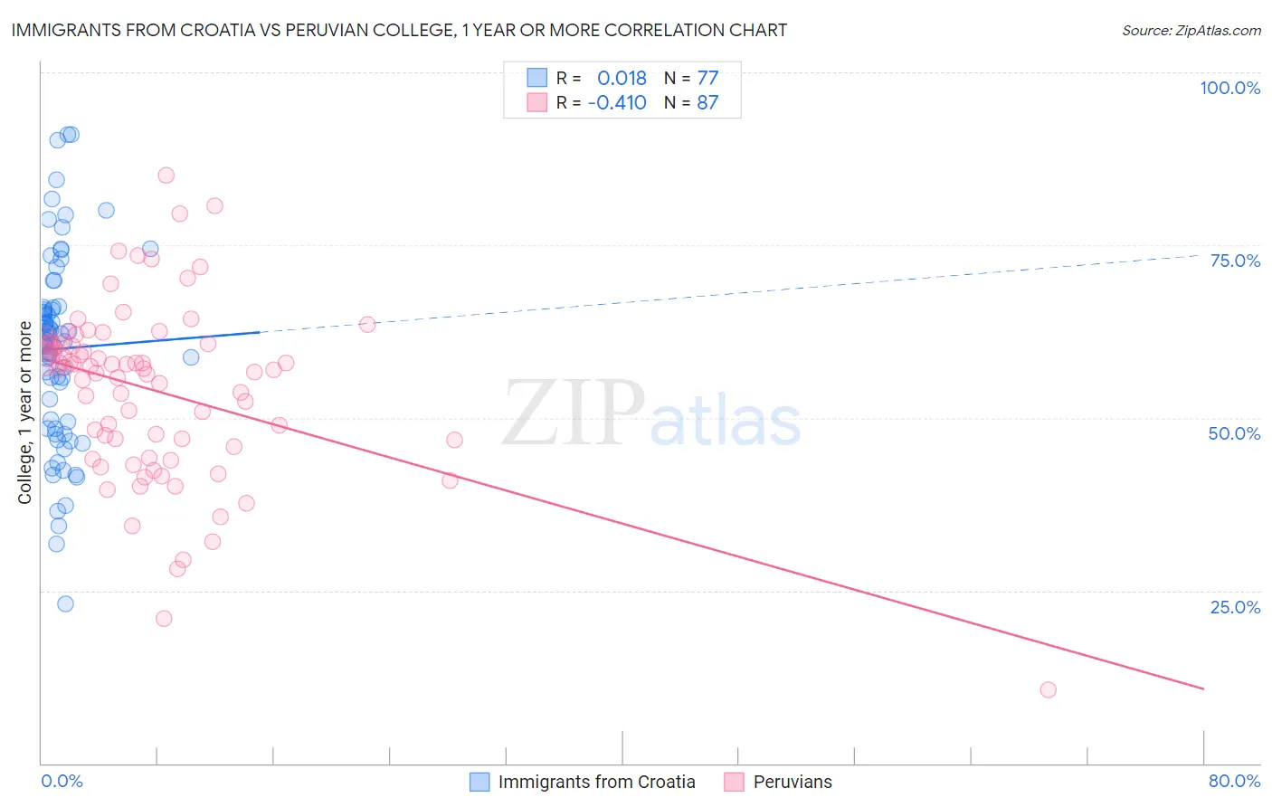 Immigrants from Croatia vs Peruvian College, 1 year or more