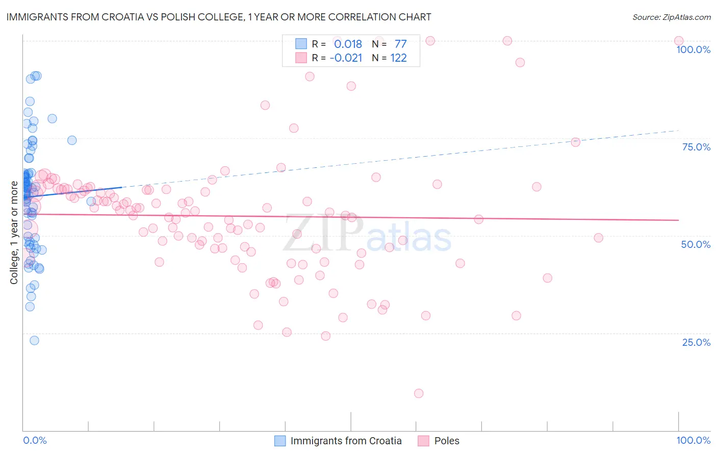Immigrants from Croatia vs Polish College, 1 year or more