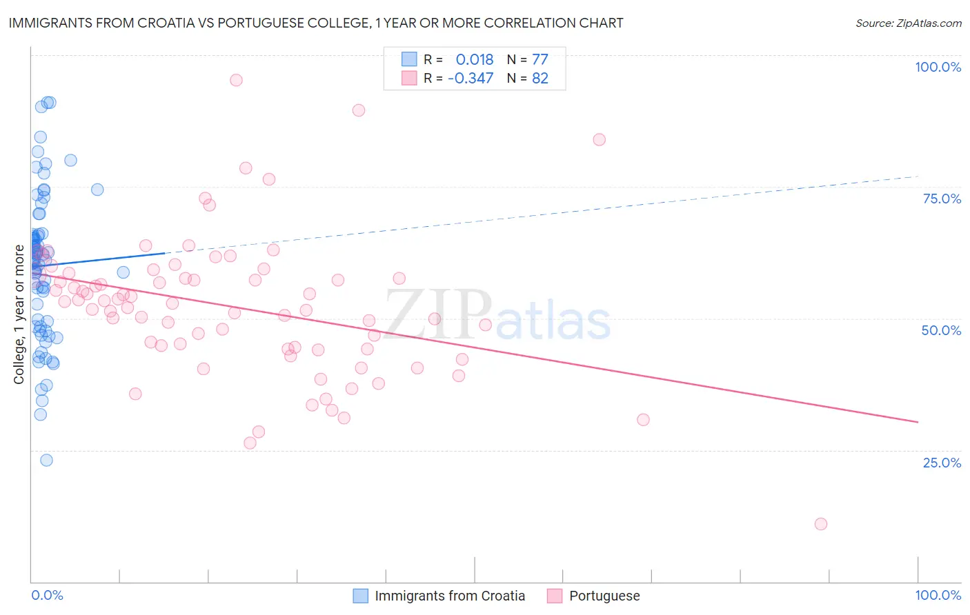 Immigrants from Croatia vs Portuguese College, 1 year or more