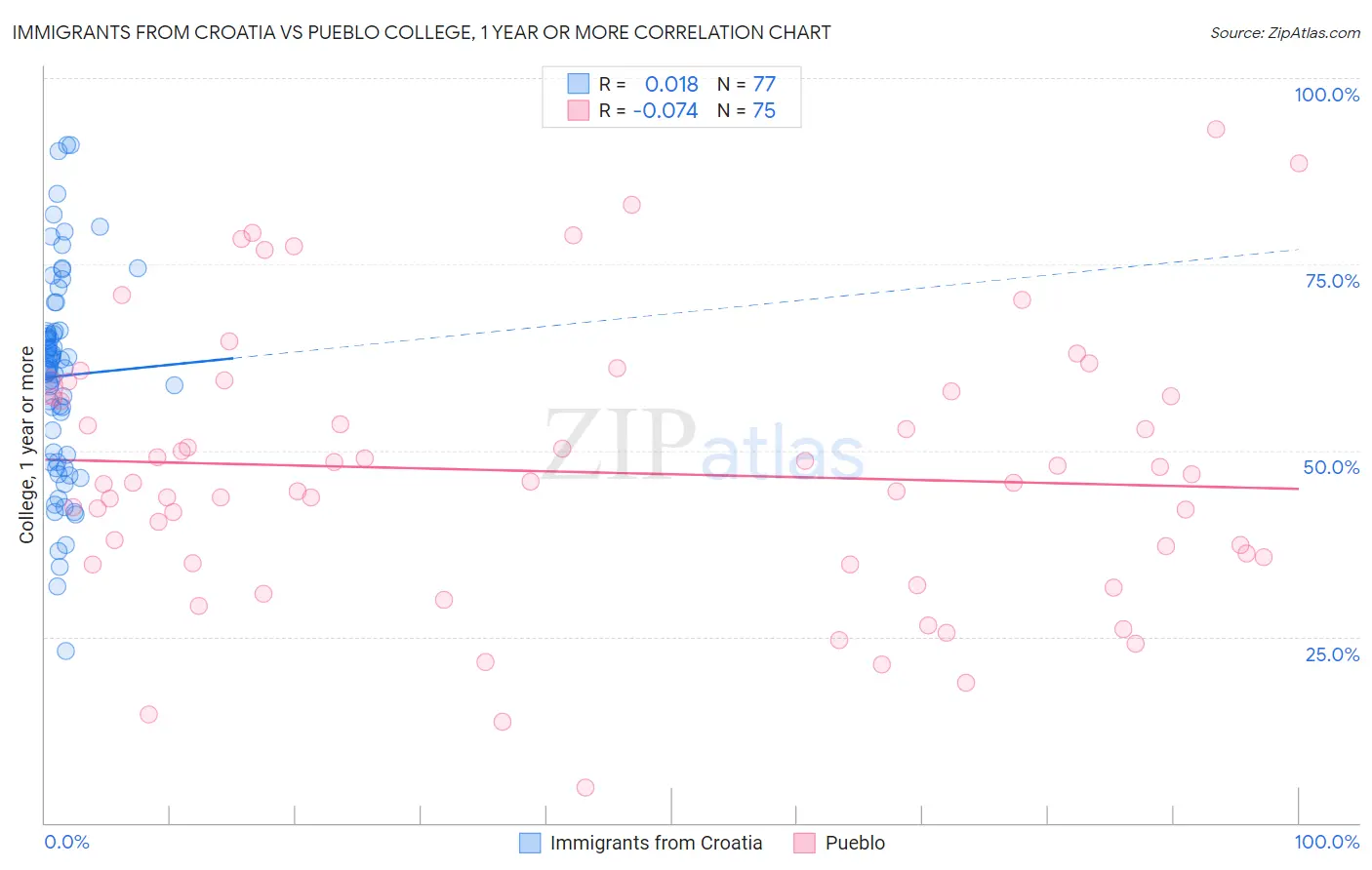 Immigrants from Croatia vs Pueblo College, 1 year or more