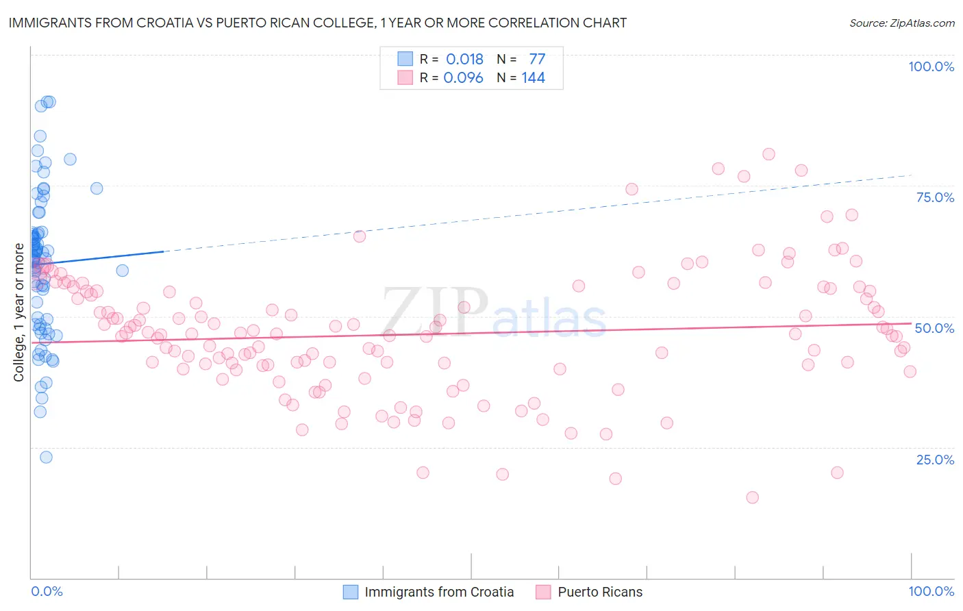 Immigrants from Croatia vs Puerto Rican College, 1 year or more