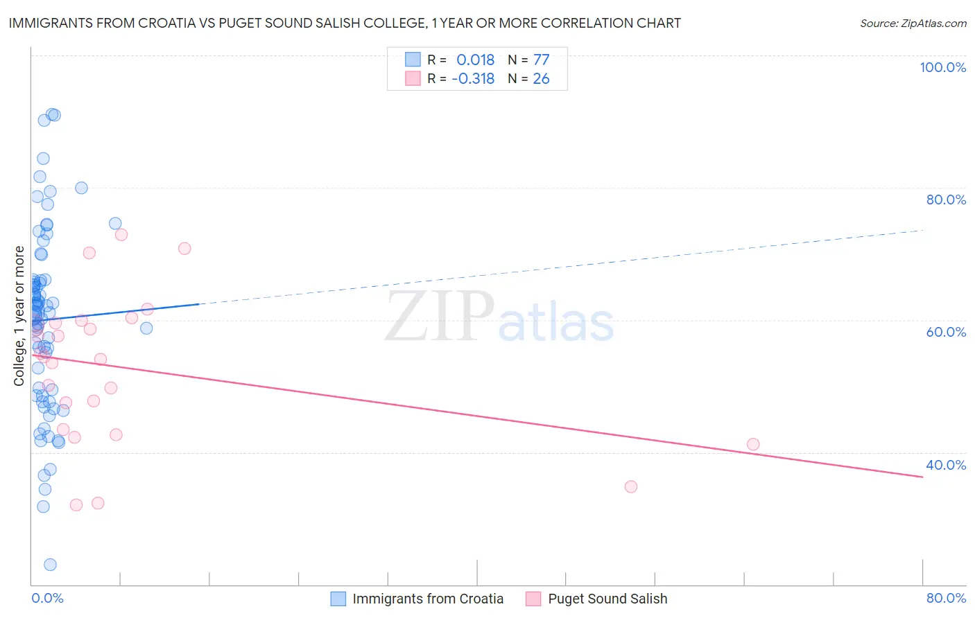 Immigrants from Croatia vs Puget Sound Salish College, 1 year or more