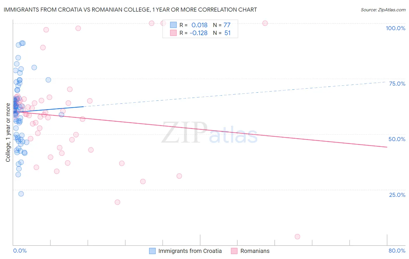 Immigrants from Croatia vs Romanian College, 1 year or more