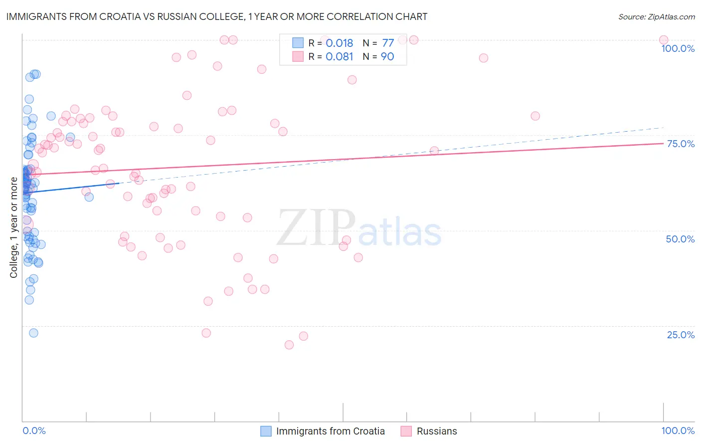 Immigrants from Croatia vs Russian College, 1 year or more