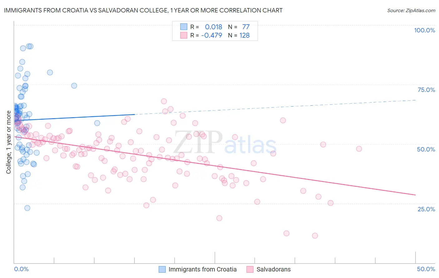 Immigrants from Croatia vs Salvadoran College, 1 year or more