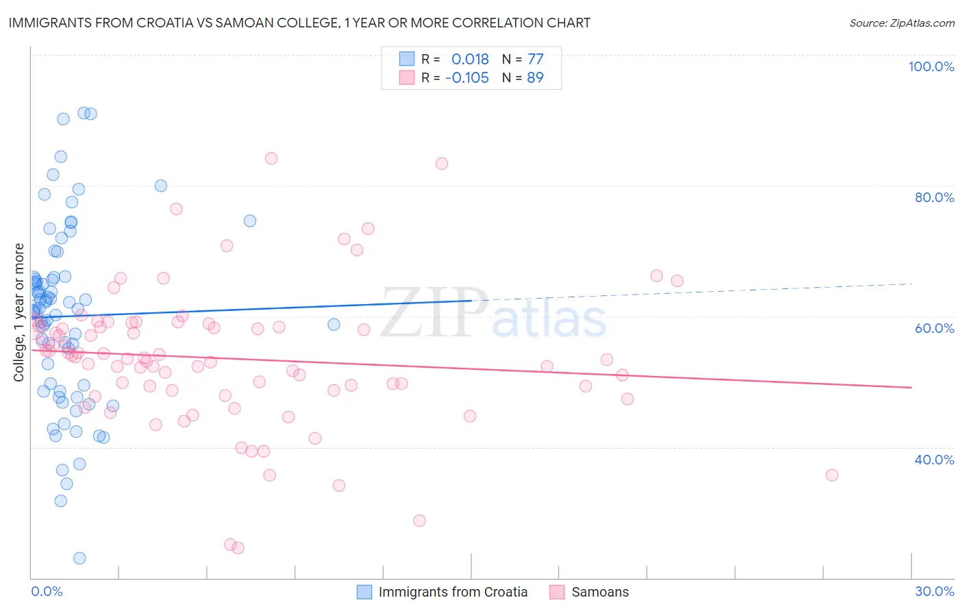 Immigrants from Croatia vs Samoan College, 1 year or more