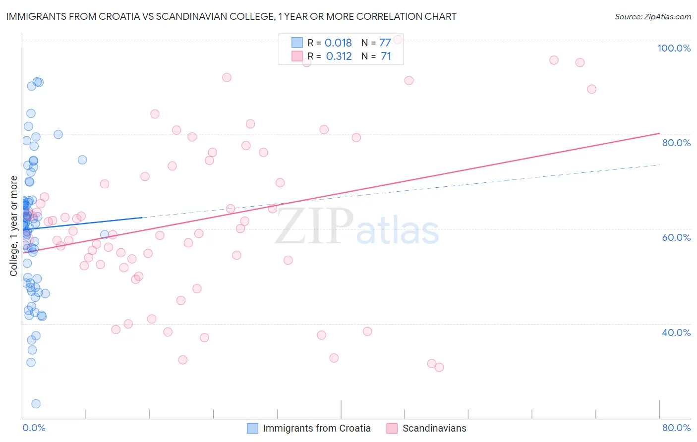 Immigrants from Croatia vs Scandinavian College, 1 year or more