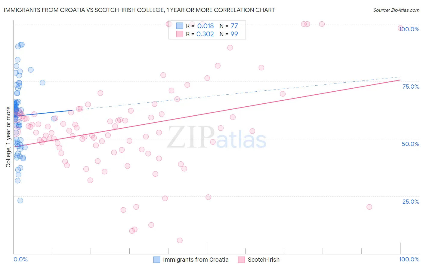 Immigrants from Croatia vs Scotch-Irish College, 1 year or more