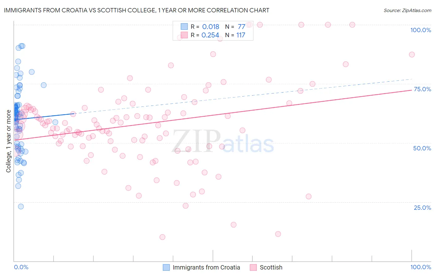 Immigrants from Croatia vs Scottish College, 1 year or more