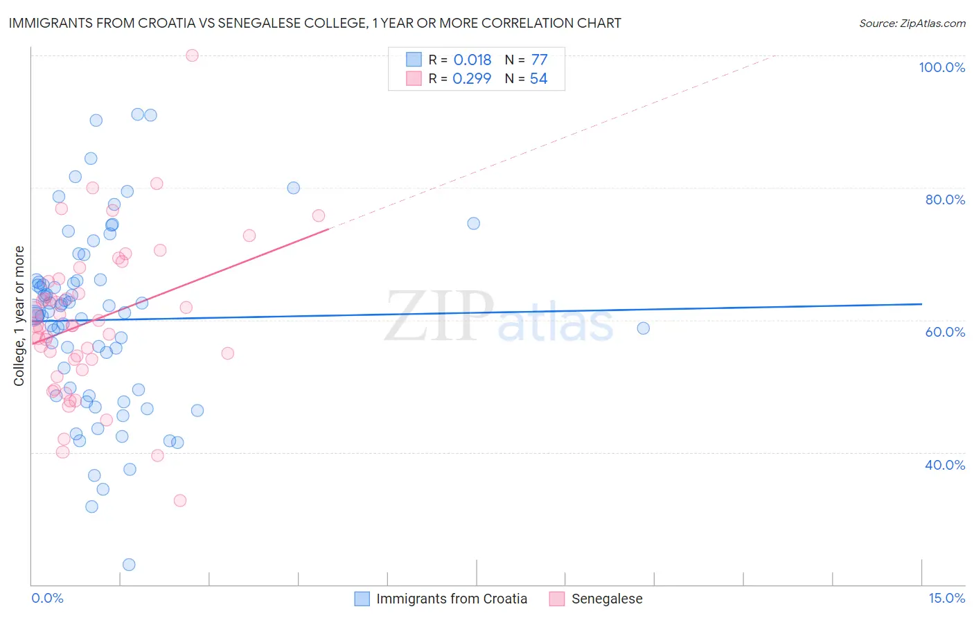 Immigrants from Croatia vs Senegalese College, 1 year or more