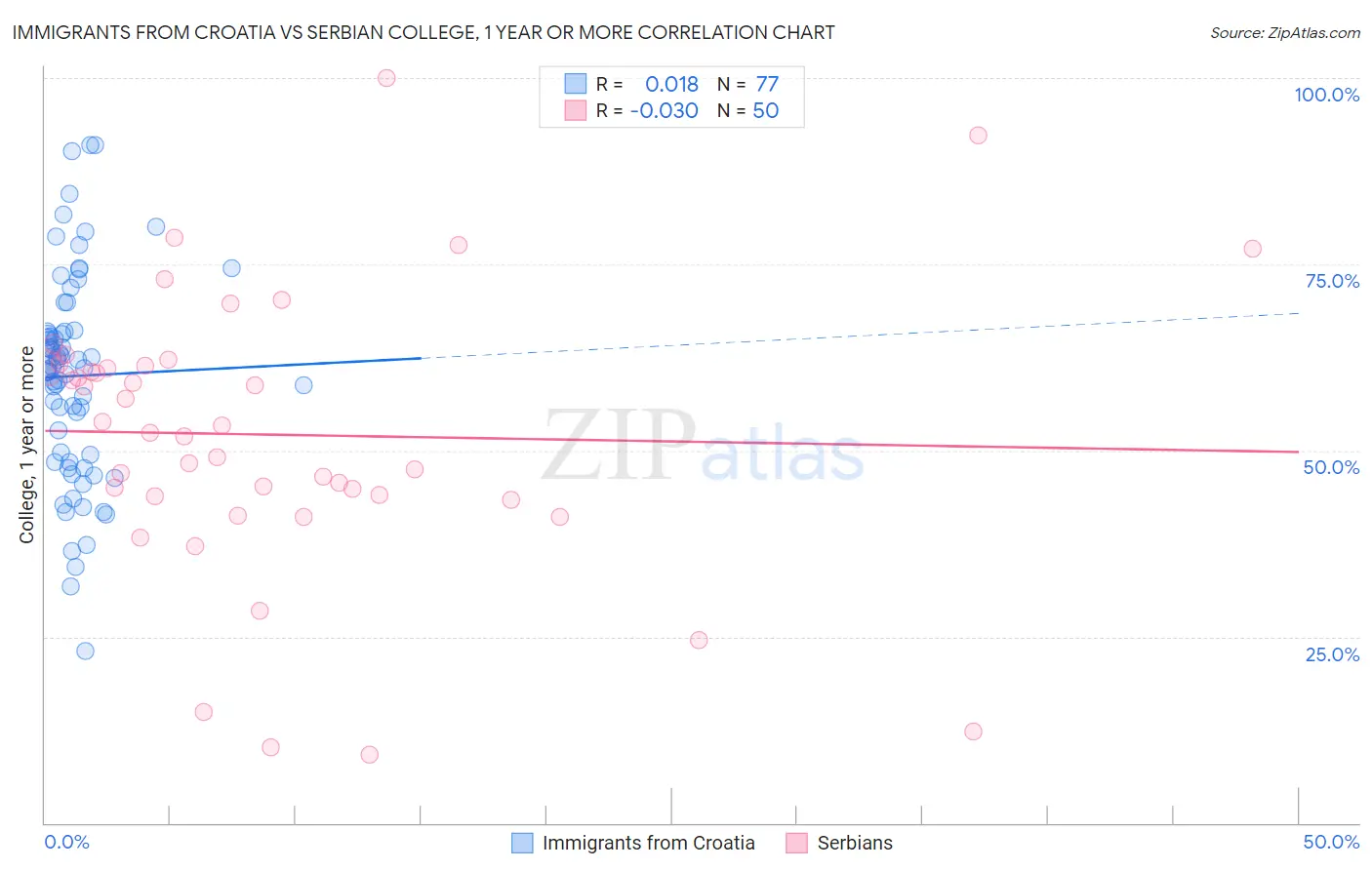 Immigrants from Croatia vs Serbian College, 1 year or more