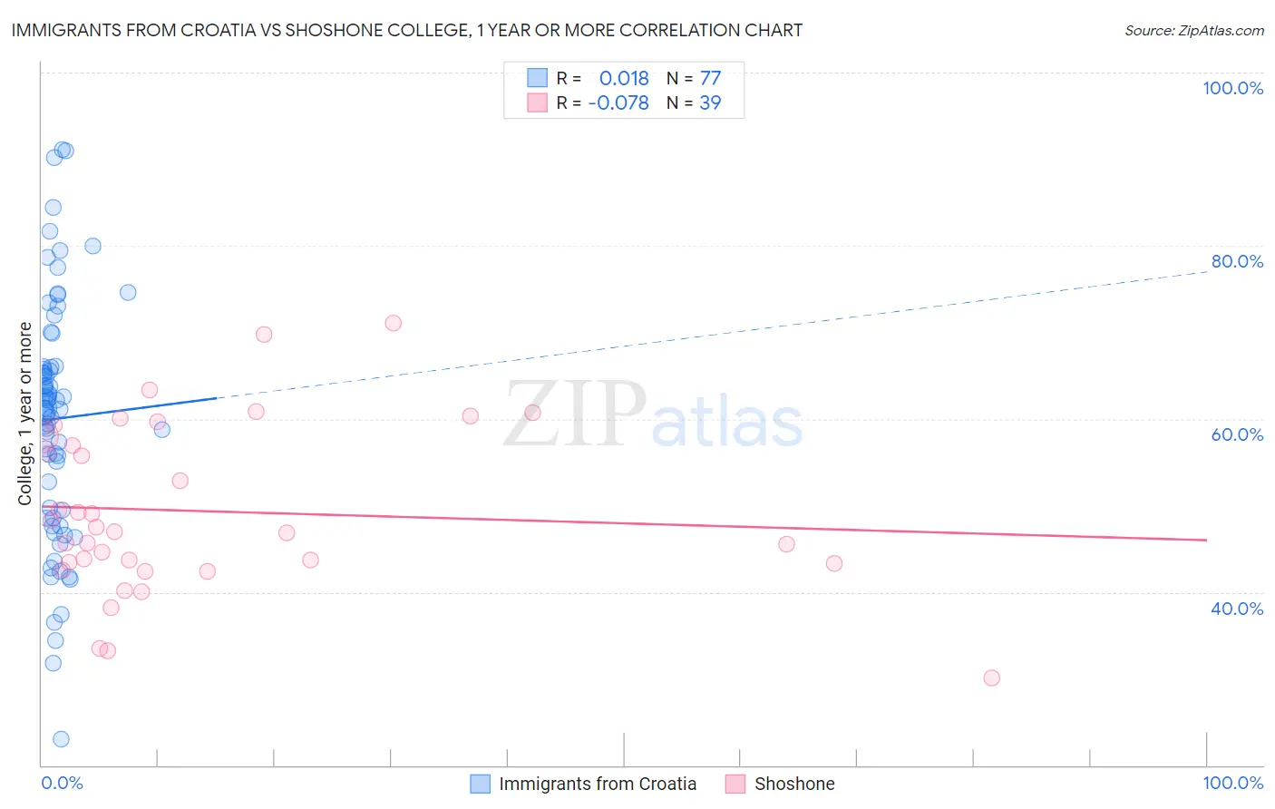 Immigrants from Croatia vs Shoshone College, 1 year or more