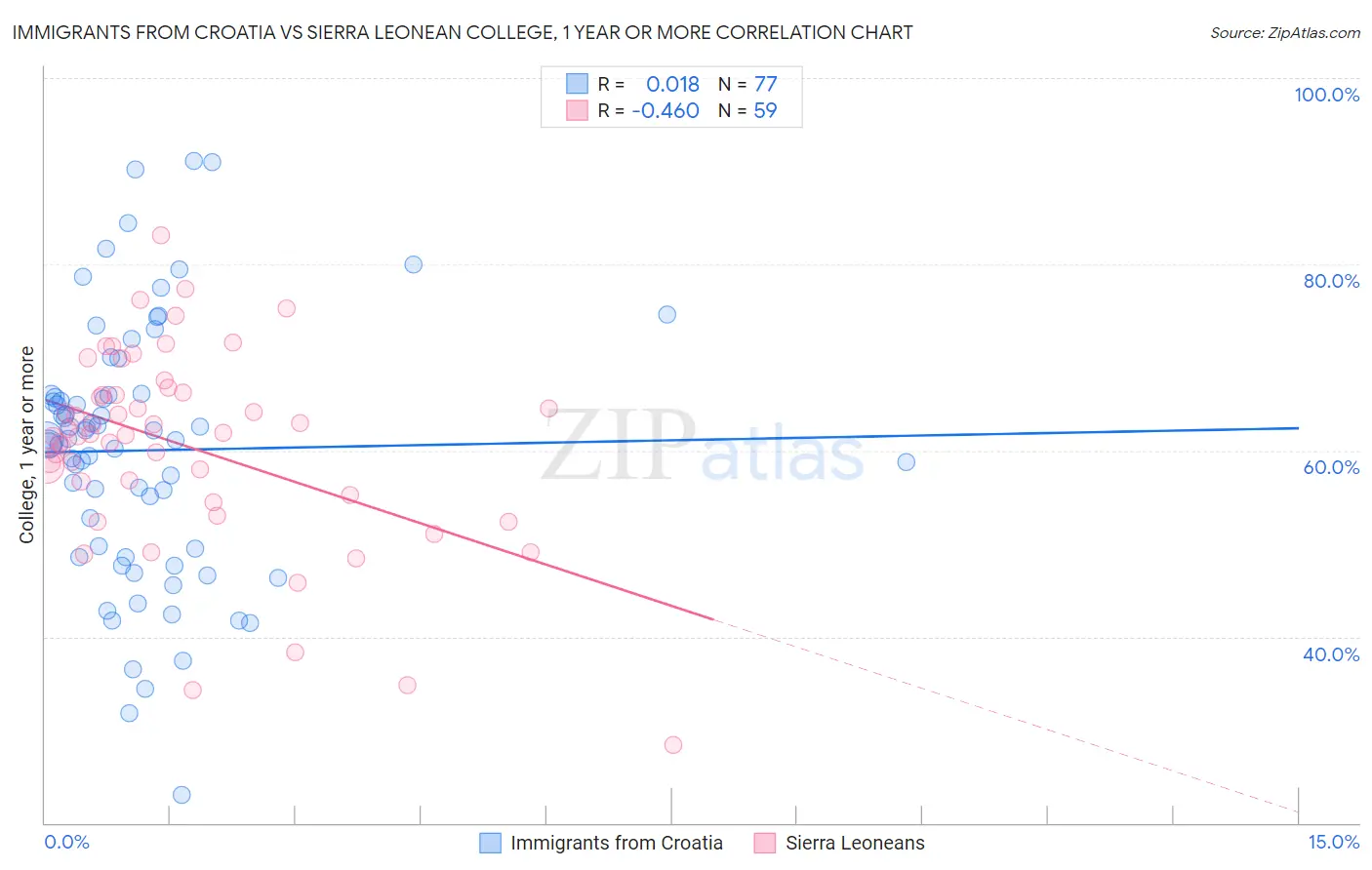 Immigrants from Croatia vs Sierra Leonean College, 1 year or more