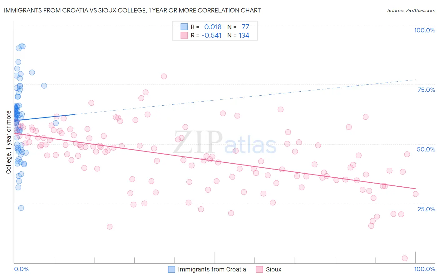 Immigrants from Croatia vs Sioux College, 1 year or more